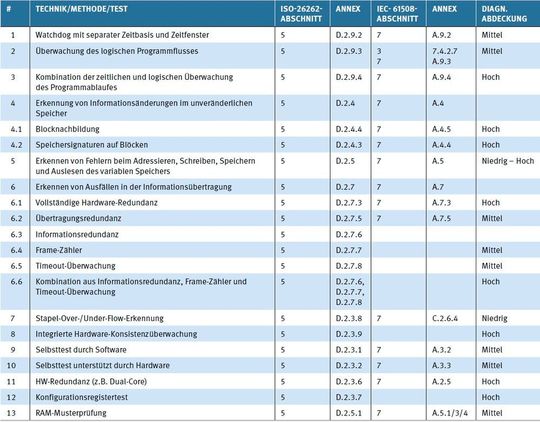 Tabelle 1: Beispiel-Techniken/Methoden/Tests für eine höhere diagnostische Abdeckung [1] [2]