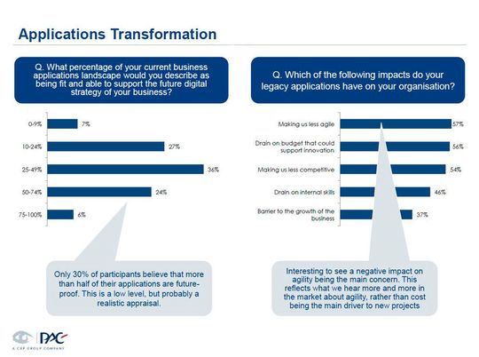 Mehr als die Hälfte der befragten Unternehmen glauben, dass ihre aktuellen Anwendungen sie daran hindern, agiler auf Marktanforderungen zu reagieren. Damit spielt das Thema Agilität inzwischen eine viel größere Rolle als der Faktor Kosten bei der Geschäftsentwicklung. Mehr als die Hälfte der befragten Unternehmen glauben, dass ihre aktuellen Anwendungen sie daran hindern, agiler auf Marktanforderungen zu reagieren. Damit spielt das Thema Agilität inzwischen eine viel größere Rolle als der Faktor Kosten bei der Geschäftsentwicklung.