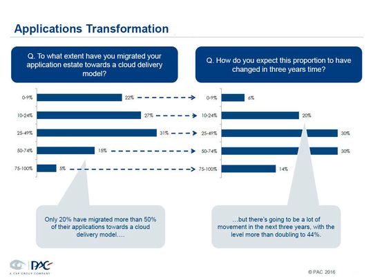 Nur 20 Prozent der befragten Unternehmen nutzen bisher cloud-basierte Anwendungen. Allerdings soll sich diese Zahl in den nächsten 36 Monaten verdoppeln. Nur 20 Prozent der befragten Unternehmen nutzen bisher cloud-basierte Anwendungen. Allerdings soll sich diese Zahl in den nächsten 36 Monaten verdoppeln.