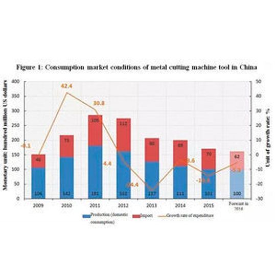 Consumption market conditions of metal cutting machine tool in China Consumption market conditions of metal cutting machine tool in China