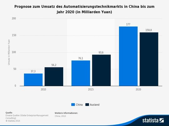 Prognostizierter Umsatz des Automatisierungsmarktes in China.