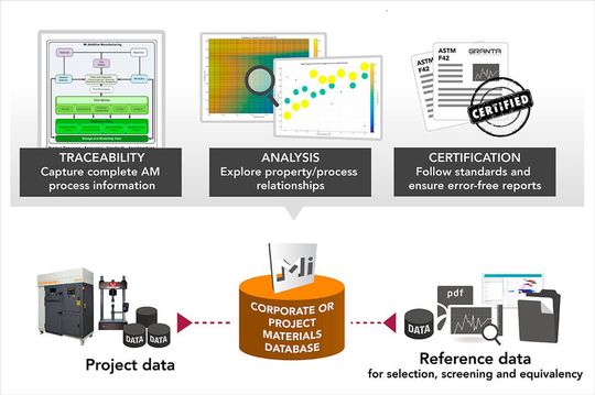 Das „Granat MI:Additive Manufacturing”-Paket soll Anwender dabei unterstützen, Werkstoff- und Prozessinformationen zu verwalten, anzuwenden und zu analysieren. So soll ein tieferes Verständnis über die Prozessparameter und deren Einfluss auf die Materialien entstehen.