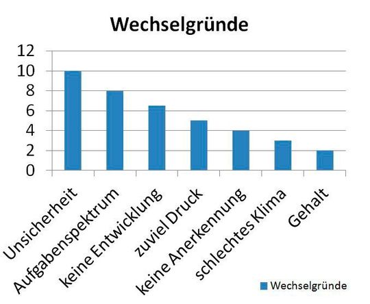 Wechselmotivationen in der Elektronik