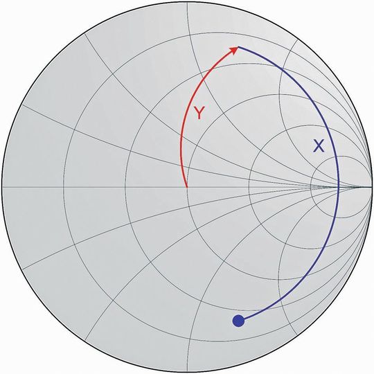 Impedanz messen mit dem Load-Pull-Test: Das Bild zeigt die Auswirkungen von horizontalen und vertikalen Sondenbewegungen auf die eingestellte Impedanz. Impedanz messen mit dem Load-Pull-Test: Das Bild zeigt die Auswirkungen von horizontalen und vertikalen Sondenbewegungen auf die eingestellte Impedanz.