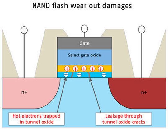 Eine alternde Zelle: In der Tunneloxidschicht sammeln sich Elektronen, wodurch sich allmählich die Schwellwertspannung verschiebt. Risse im Tunneloxid schaffen Leckstrompfade, durch die Ladung abfließen kann. Die Lesefehler nehmen zu, bis der gesamte Block als „Bad Block“ ausgemustert werden muss. Eine alternde Zelle: In der Tunneloxidschicht sammeln sich Elektronen, wodurch sich allmählich die Schwellwertspannung verschiebt. Risse im Tunneloxid schaffen Leckstrompfade, durch die Ladung abfließen kann. Die Lesefehler nehmen zu, bis der gesamte Block als „Bad Block“ ausgemustert werden muss.