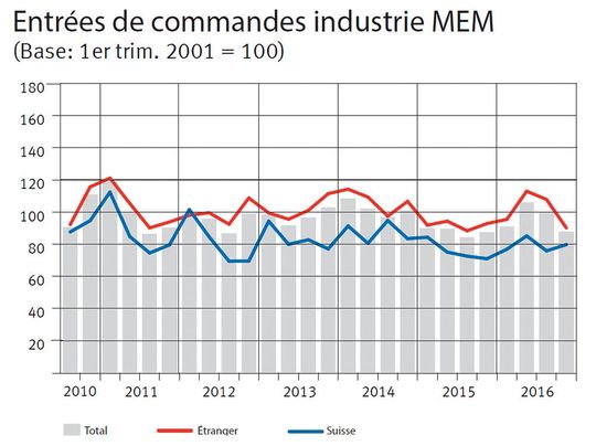 En 2016, les exportations de marchandises de l'industrie MEM ont atteint le niveau de l’année précédente (+0,1%) pour obtenir une valeur totale de 63,3 milliards de francs. En 2016, les exportations de marchandises de l'industrie MEM ont atteint le niveau de l’année précédente (+0,1%) pour obtenir une valeur totale de 63,3 milliards de francs.