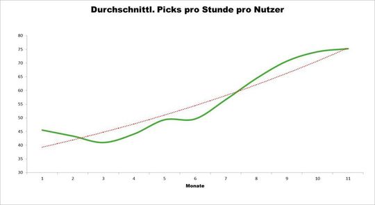 Durchschnittliche Anzahl der Picks pro Stunde und Mitarbeiter im Zeitraum von elf Monaten seit Projektbeginn.