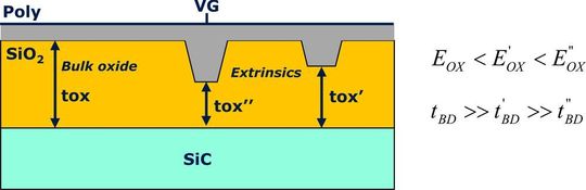 Bild 1: Veranschaulichung eines Gate-Oxids, dessen Dicke tox (typisch kleiner 100 nm) die intrinsische Ausfallgrenze bestimmt. Fehler sind durch partiell dünneres Oxid symbolisiert, hier werden extrinsische Ausfälle erwartet. Bild 1: Veranschaulichung eines Gate-Oxids, dessen Dicke tox (typisch kleiner 100 nm) die intrinsische Ausfallgrenze bestimmt. Fehler sind durch partiell dünneres Oxid symbolisiert, hier werden extrinsische Ausfälle erwartet.