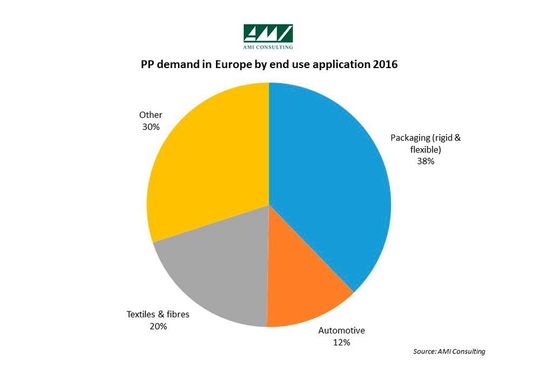 Polypropylene demand in Europe by end-use application in 2016. Polypropylene demand in Europe by end-use application in 2016.