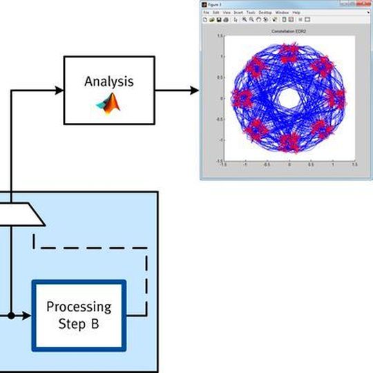 Bild 2: Eingrenzung von Fehlerquellen durch den Applikationsspezialisten mit MATLAB-basierten Prototypen. Bild 2: Eingrenzung von Fehlerquellen durch den Applikationsspezialisten mit MATLAB-basierten Prototypen.