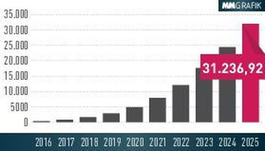 Experten prognostizieren für das Jahr 2025 einen weltweiten Umsatz mit Anwendungen im Bereich künstliche Intelligenz von 31.236,92 Mio. US-Dollar. Im Jahr 2016 lag der Umsatz gerade mal bei 357,89 Mio. US-Dollar.
