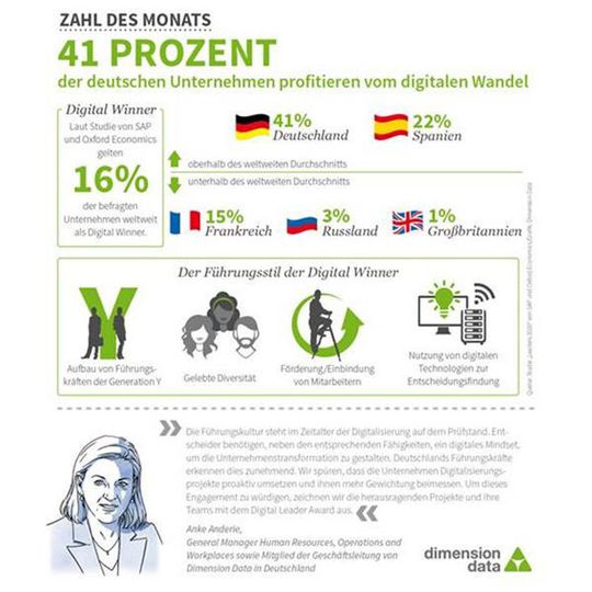 Beim digitalen Wandel sind deutsche Unternehmen gut aufgestellt, wie die Studie „Leaders 2020“ zeigt. Beim digitalen Wandel sind deutsche Unternehmen gut aufgestellt, wie die Studie „Leaders 2020“ zeigt.