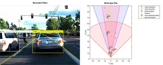 Sensorfusion aus Daten einer Kamera, dem Dual-Mode-Radar und der inertialen Messeinheit (Inertial Measurement Unit, IMU). Das Bild links zeigt die Ausgabe der zusammengeführten Daten auf einem Referenz-Kamerabild. Das Bild rechts zeigt den Zustand des Systems inklusive erkannter Objekte, Fahrbahn, Fahrbahnmarkierungen und Streckenhistorie aus der Vogelperspektive. Sensorfusion aus Daten einer Kamera, dem Dual-Mode-Radar und der inertialen Messeinheit (Inertial Measurement Unit, IMU). Das Bild links zeigt die Ausgabe der zusammengeführten Daten auf einem Referenz-Kamerabild. Das Bild rechts zeigt den Zustand des Systems inklusive erkannter Objekte, Fahrbahn, Fahrbahnmarkierungen und Streckenhistorie aus der Vogelperspektive.