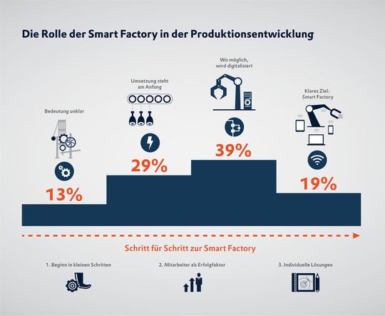 Über die Bedeutung der Digitalisierung in der Produktionsentwicklung ist sich eine große Mehrheit bewusst. Bei der Umsetzung gibt es jedoch Unterschiede. Über die Bedeutung der Digitalisierung in der Produktionsentwicklung ist sich eine große Mehrheit bewusst. Bei der Umsetzung gibt es jedoch Unterschiede.