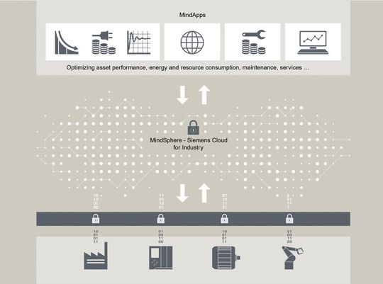 In den I-Experience 4.0 Center können verschiedene Elemente der industriellen Prozesse miteinander verknüpfen und verbunden werden. Auch die Mindsphere und die Mindapps von Siemens spielen dabei eine Rolle. In den I-Experience 4.0 Center können verschiedene Elemente der industriellen Prozesse miteinander verknüpfen und verbunden werden. Auch die Mindsphere und die Mindapps von Siemens spielen dabei eine Rolle.