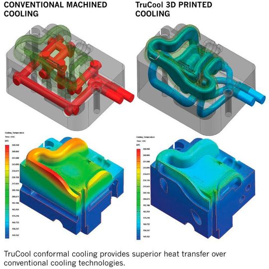 Tru-Cool conformal cooling provides superior heat transfer over conventional cooling technologies. Tru-Cool conformal cooling provides superior heat transfer over conventional cooling technologies.