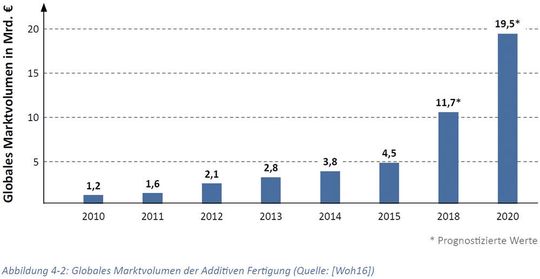 Globales Marktvolumen Additive Fertigung bis 2020 Globales Marktvolumen Additive Fertigung bis 2020