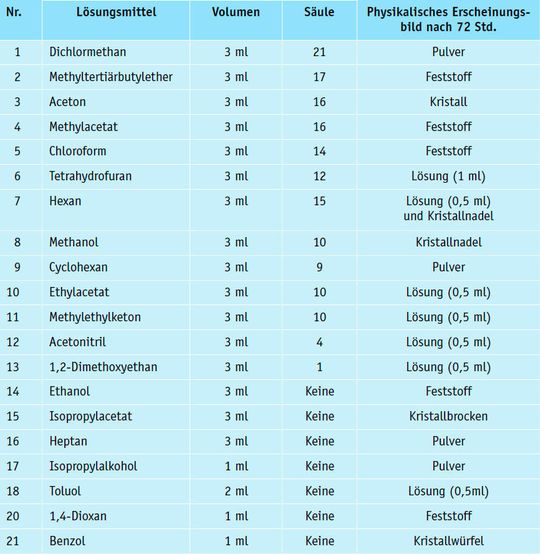 Tabelle 1: Untersuchte Lösungen, Exalt-Konfiguration und physikalisches Erscheinungsbild nach 72-stündiger Verdunstung