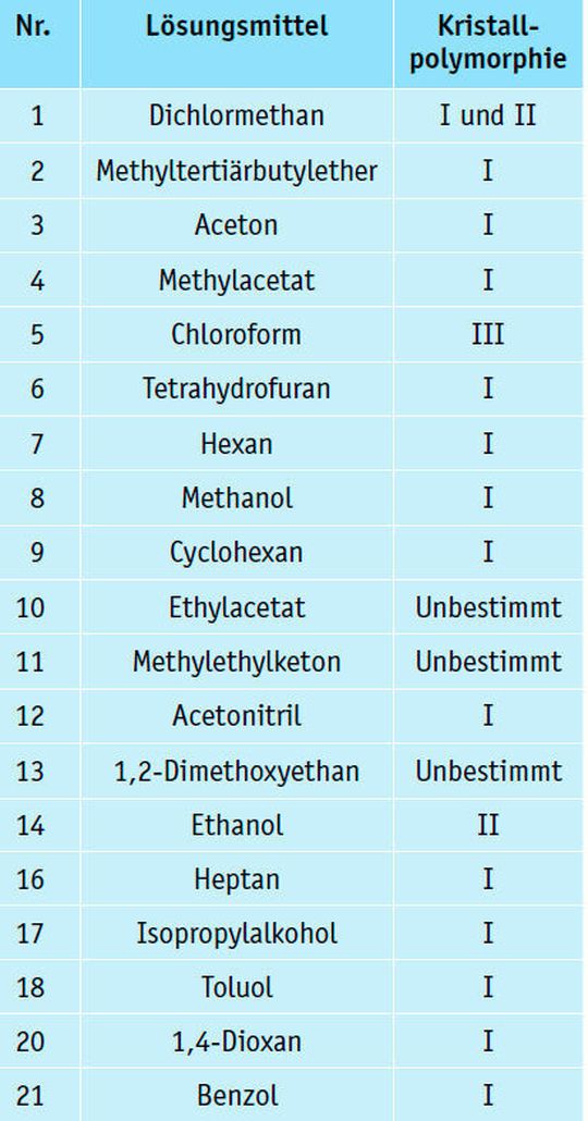 Tabelle 2: Kristallpolymorphien, bestimmt anhand von Röntgendiffraktometrie