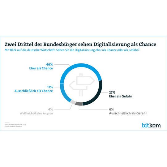 Die überwiegende Mehrheit der Bundesbürger sieht die Digitalisierung als Chance. Die überwiegende Mehrheit der Bundesbürger sieht die Digitalisierung als Chance.