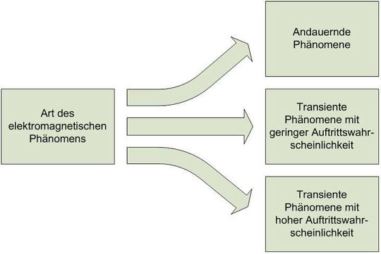 Kategorisierung von elektromagnetischen Störphänomenen