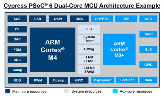 Die auf zwei Prozessorkernen (ARM Cortex-M4 und ARM Cortex-M0+) aufbauende SoC-Plattform PSoC 6 ermöglicht stromsparenden Betrieb auch leistungsaufwändiger IoT-Applikationen. Je nach Bedarf und Aufwand kann für Operationen ein Kern verwendet werden, wärend der zweite im Sleep-Modus verbleibt. Die auf zwei Prozessorkernen (ARM Cortex-M4 und ARM Cortex-M0+) aufbauende SoC-Plattform PSoC 6 ermöglicht stromsparenden Betrieb auch leistungsaufwändiger IoT-Applikationen. Je nach Bedarf und Aufwand kann für Operationen ein Kern verwendet werden, wärend der zweite im Sleep-Modus verbleibt.