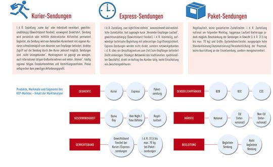 Was unterscheidet Kurier-, Express- und Paketsendungen?