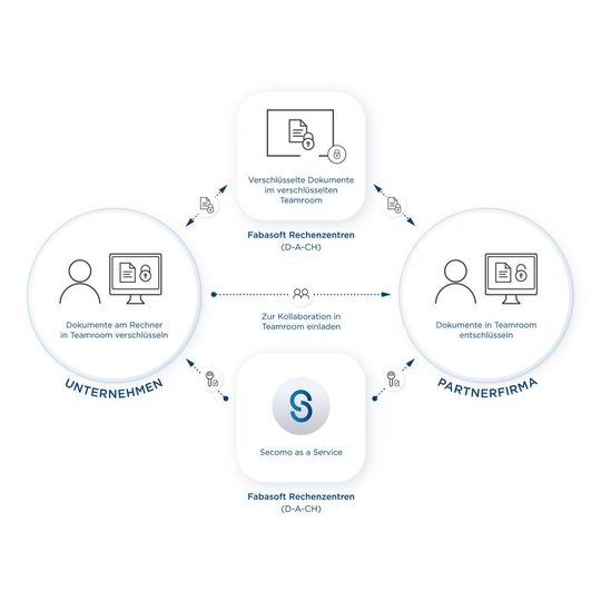 Unternehmen verwalten die Verschlüsselung von Dokumenten über Secomo as a Service und laden externe Partner auf Basis dieses Verschlüsselungsstandards zur Zusammenarbeit in der Fabasoft Cloud ein. Unternehmen verwalten die Verschlüsselung von Dokumenten über Secomo as a Service und laden externe Partner auf Basis dieses Verschlüsselungsstandards zur Zusammenarbeit in der Fabasoft Cloud ein.