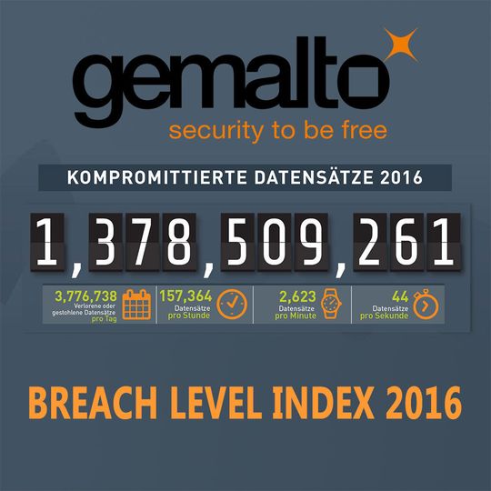 Gemalto hat die Ergebnisse des Breach Level Index 2016 veröffentlicht, danach wurden bei 1.792 Vorfällen insgesamt 1.378.509.261 Benutzerdatensätze gestohlen. Gemalto hat die Ergebnisse des Breach Level Index 2016 veröffentlicht, danach wurden bei 1.792 Vorfällen insgesamt 1.378.509.261 Benutzerdatensätze gestohlen.