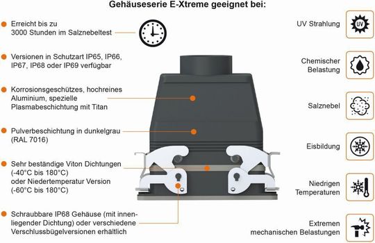 Bild 1: Eigenschaften der Gehäuseserie E-Extreme