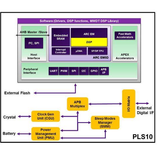 Eine von mehreren marktreifen Lösungen nach Grundlage existierender Subthreshold-Technologie : PLSense PLS10 IC basierend auf dem Synopsys ARC Data Fusion Subsystem. Eine von mehreren marktreifen Lösungen nach Grundlage existierender Subthreshold-Technologie : PLSense PLS10 IC basierend auf dem Synopsys ARC Data Fusion Subsystem.