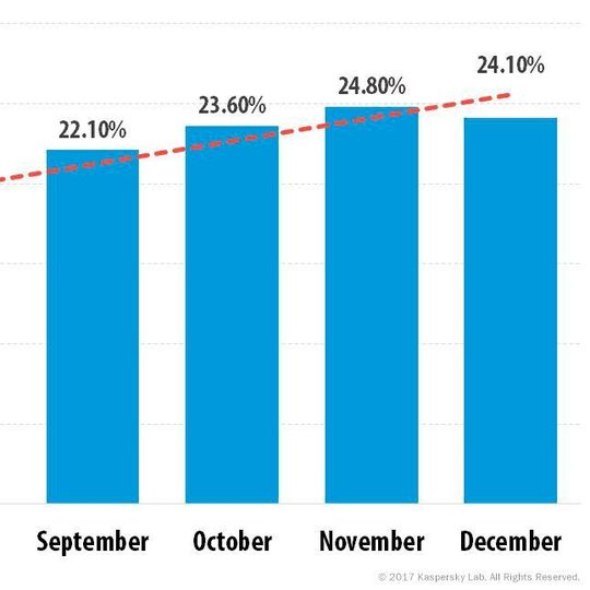 Der Anteil angegriffener Industrierechner stieg im Dezember 2016 auf über 24 %. Der Anteil angegriffener Industrierechner stieg im Dezember 2016 auf über 24 %.