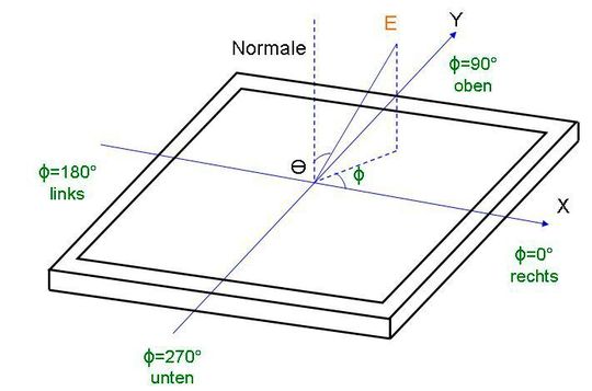 Bild 3: Koordinaten für den Blickwinkel