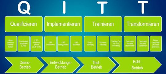 Die QITT-Methode vereint theoretische Projektmanagement-Ansätze mit langjähriger Berufserfahrung.