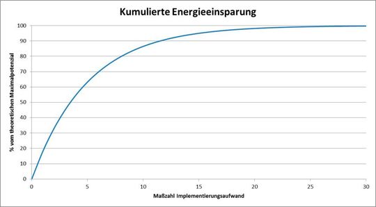 Das Dilemma der Sättigungskurve: Unternehmen, die bereits viel in Energieeffizienz investiert haben, müssen einen immer größeren Aufwand betreiben, um immer kleinere Energieeinsparungen zu realisieren.