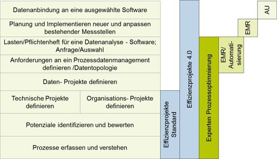 Wer das wahre Potenzial von Energiedaten heben möchte, muss über die enge Begrenzung klassischer Energieeffizienzprojekte hinausgehen. Bei Effizienzprojekten 4.0 fließen Energiedaten in die Optimierung des gesamten Betriebs ein.