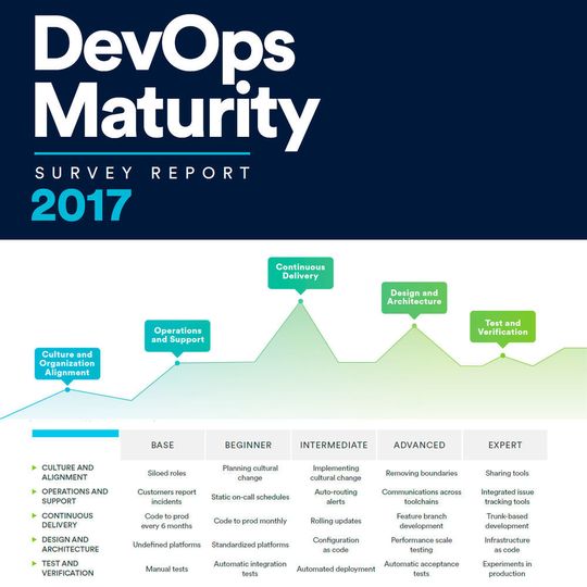 Für ihren DevOps-Report haben xMatters und Atlassian ein eigenes Reifegrad-Modell entwickelt. Für ihren DevOps-Report haben xMatters und Atlassian ein eigenes Reifegrad-Modell entwickelt.