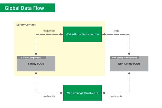 Trennung von sicherheitsrelevanten und nicht sicherheitsrelevanten Komponenten.