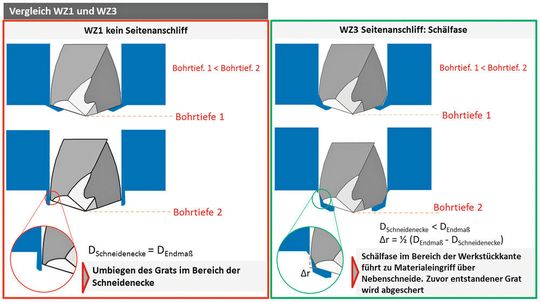 Gratentstehung Vergleich WZ1 und WZ3.