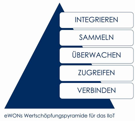 Fernzugriff als Basistechnologie für neue Geschäftsmodelle – eWons Wertschöpfungspyramide für das IIoT. Fernzugriff als Basistechnologie für neue Geschäftsmodelle – eWons Wertschöpfungspyramide für das IIoT.