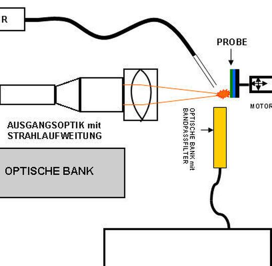 Abb. 1: Anlageschema zur Laser-induzierten Plasma-Spektrometrie von Festkörperproben (Ausschnitt) Abb. 1: Anlageschema zur Laser-induzierten Plasma-Spektrometrie von Festkörperproben (Ausschnitt)