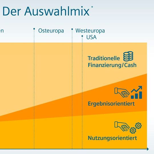 Bei den Finanzierungsmodellen sind ergebnisorientierte Modelle immer stärker gefragt, stellt die Studie fest. Bei den Finanzierungsmodellen sind ergebnisorientierte Modelle immer stärker gefragt, stellt die Studie fest.