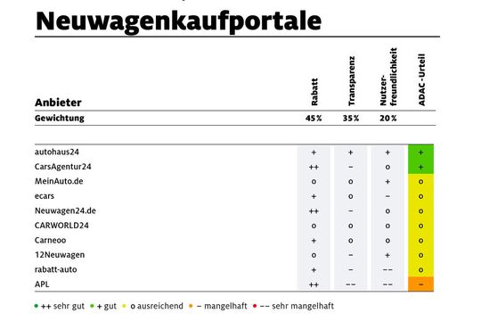 Neuwagenkaufportale vergünstigen den Erwerb eines Neuwagens zwar deutlich. Doch Transparenz und Nutzerfreundlichkeit lassen meist zu Wünschen übrig (zum Vergrößern bitte klicken).