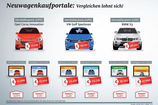 Die erzielbaren Rabatte für Neuwagen fallen recht unterschiedlich aus – sowohl zwischen den Modellen als auch zwischen den Onlineportalen (zum Vergrößern bitte klicken).