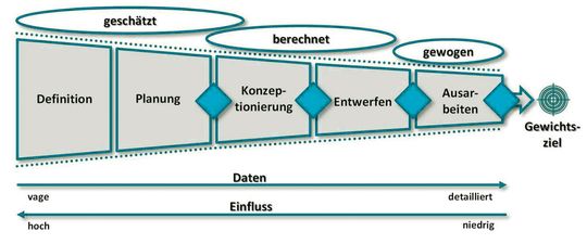 Krux der Entwickler: Beim Projektstart sind die Einflussmöglichkeiten zur Gewichtsreduzierung am größten – aber man hat kaum Daten, auf die man sich stützen kann. Je konkreter die Daten werden, umso geringer werden die Einflussmöglichkeiten. Krux der Entwickler: Beim Projektstart sind die Einflussmöglichkeiten zur Gewichtsreduzierung am größten – aber man hat kaum Daten, auf die man sich stützen kann. Je konkreter die Daten werden, umso geringer werden die Einflussmöglichkeiten.