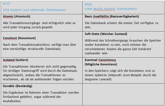 ACID und BASE im Vergleich