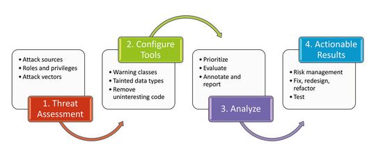 Überblick: Schema eines einfachen Prozesses für den Einsatz statischer Analysetools bei Security-Audits und anschließenden Verbesserungen der Sicherheit. Am Anfang sollte eine ausführliche Bedrohungsanalyse stehen. Daraus ergibt sich dann der Einsatz der Tools. Überblick: Schema eines einfachen Prozesses für den Einsatz statischer Analysetools bei Security-Audits und anschließenden Verbesserungen der Sicherheit. Am Anfang sollte eine ausführliche Bedrohungsanalyse stehen. Daraus ergibt sich dann der Einsatz der Tools.