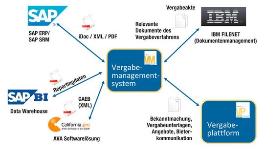 AI Vergabelösungen mit Schnittstellen (für eine größere Darstellung bitte auf das Bild klicken) AI Vergabelösungen mit Schnittstellen (für eine größere Darstellung bitte auf das Bild klicken)