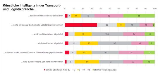Ergebnisse der Frage: Wie beurteilen Sie den Einsatz künstlicher Intelligenz in der Transport- und Logistikranche? Ergebnisse der Frage: Wie beurteilen Sie den Einsatz künstlicher Intelligenz in der Transport- und Logistikranche?