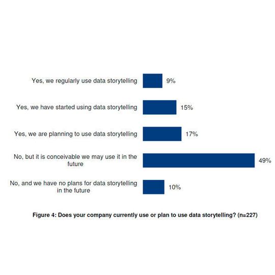 Jedes zehnte Unternehmen setzt bereits auf Data Storytelling. Jedes zehnte Unternehmen setzt bereits auf Data Storytelling.